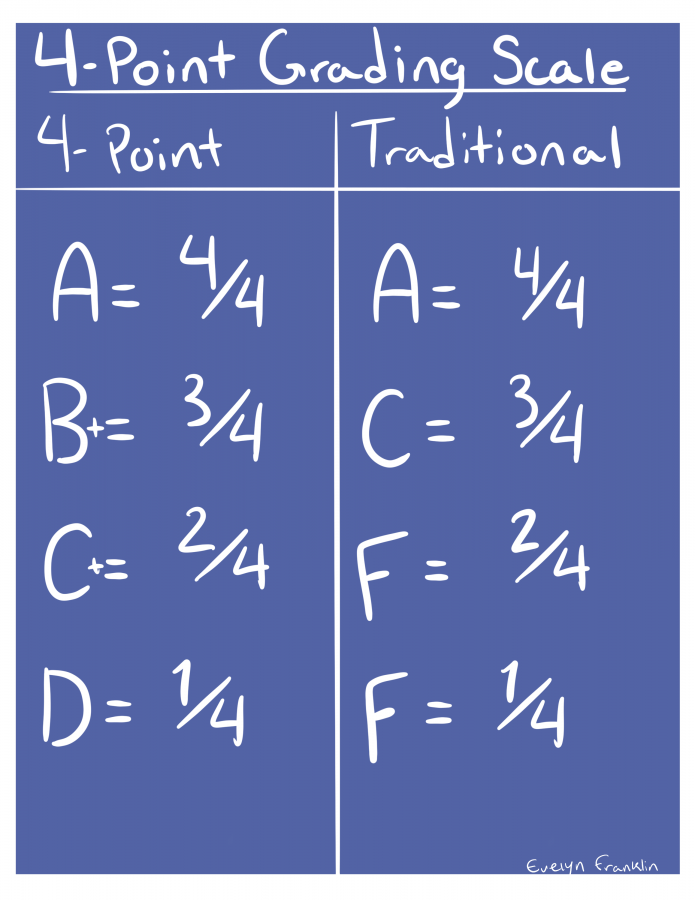 The+Benefits+of+the+4-Point+Grading+Scale